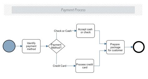 What is Business Process Modelling and how can it help you? | Amphinicy Technologies