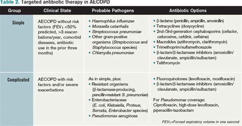 What Is the Appropriate Use of Antibiotics In Acute Exacerbations of COPD? - Page 3 of 4 - The ...