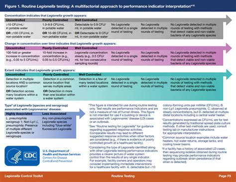 Legionella Testing CDC Chart on Performance Indicators - Legionella Control Systems