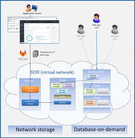 OpenShift PaaS for web applications service architecture. | Download ...