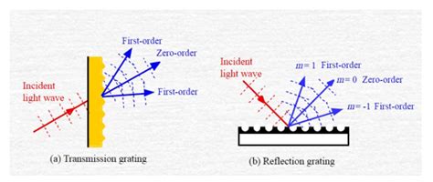 Diffraction Gratings Selection Guide: Types, Features, Applications | GlobalSpec