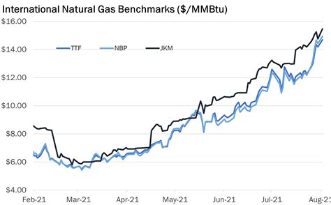 International gas prices continue to soar | European Gas Hub