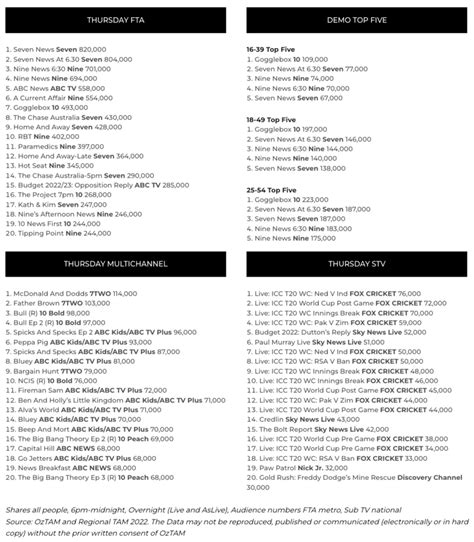 TV Ratings October 27, 2022: 9 is #1 primary while 7 is #1 Network