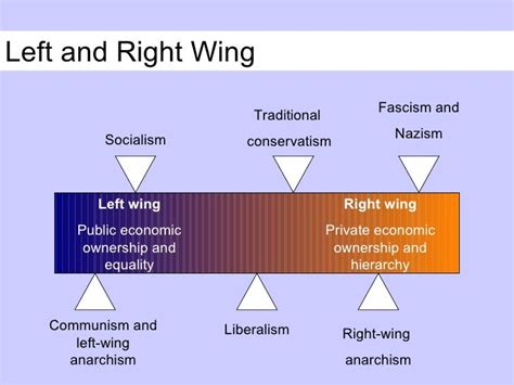 Classification of political ideas