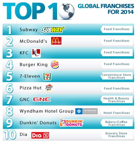 Top 100 Global Franchises 2014 - Top 100 Overview | FranchiseDirect.com