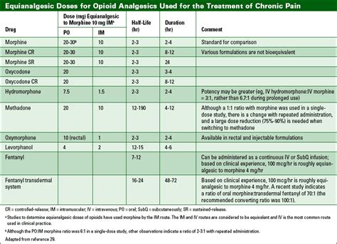 EQUIANALGESIC CHART PDF