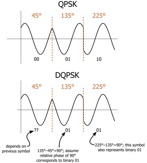 Learning About Differential Quadrature Phase Shift Keying (DQPSK ...