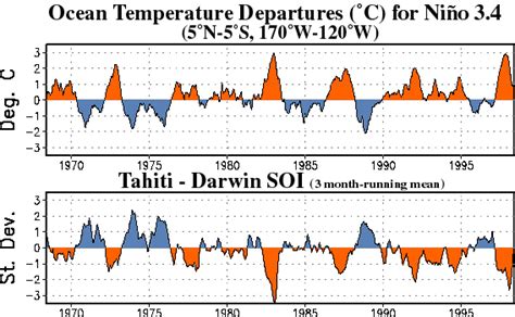 Climate Prediction Center - Southern Oscillation Index