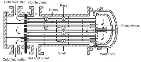 Shell and Tube Heat Exchanger - Pharmacy Gyan