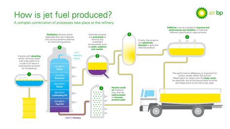 Jet fuel | Aviation fuel | Air BP