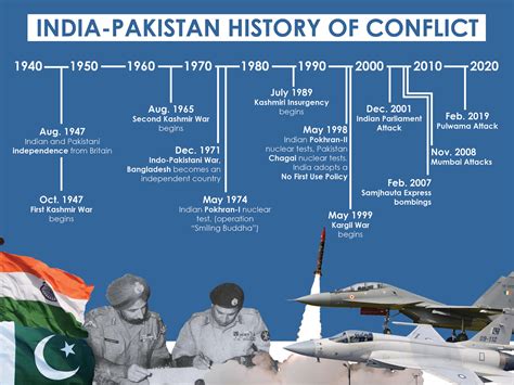 The Second India-Pakistan War, also known as the Second Kashmir War ...