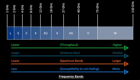 C Band - Microwave Frequency Band