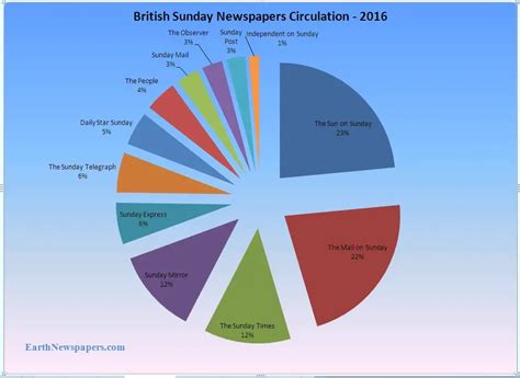 Most Popular Newspaper in UK - EarthNewspapers.com/Blog