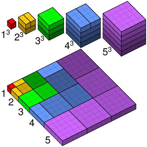 Squared triangular number - Alchetron, the free social encyclopedia