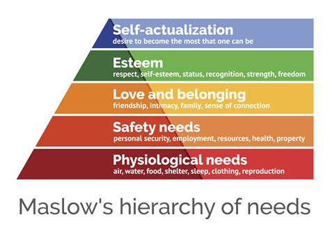 Maslow's hierarchy of needs theory puts forward that people are motivated by five basic ...