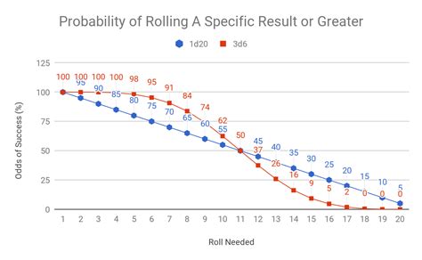 Thoughty: approachable theory: Tabletop RPG Dice Math