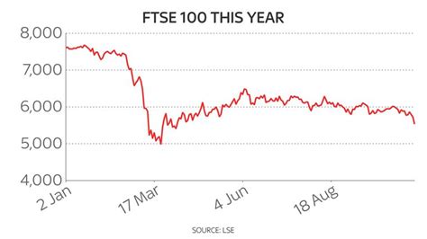 FTSE 100 - MorayRosaleigh