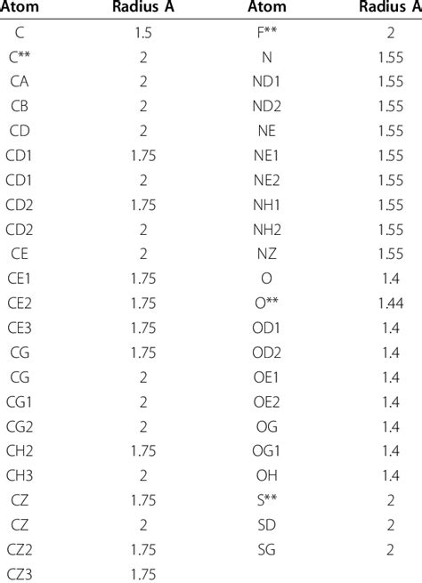 Van der Waals radii of atoms | Download Table