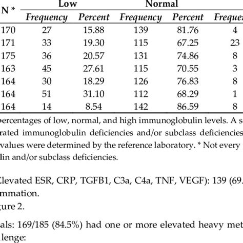 Frequencies and percentages of low, normal, and high immunoglobulin levels. | Download Table