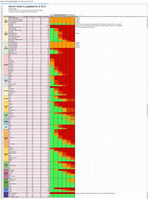 Escape from tarkov bullet bullet chart - jesposters