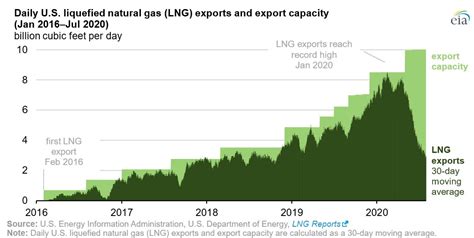 U.S LNG exports | Global LNG Hub