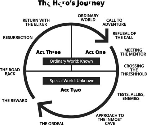 Hero's Journey Infographic