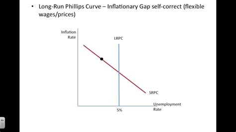 Long Run Phillips Curve - YouTube