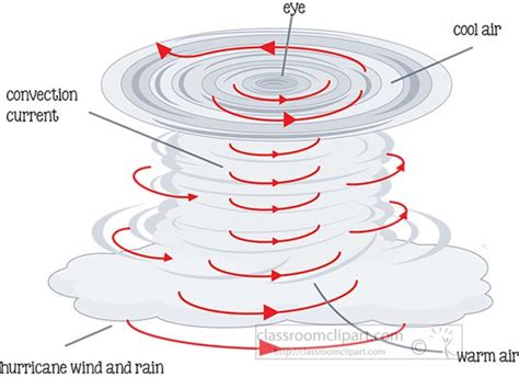 Weather Clipart - hurricane-formation-illustration-labeled-clipart ...