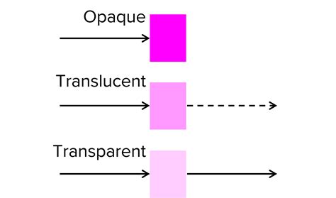 Properties of Visible Light Worksheets, Questions and Revision | MME