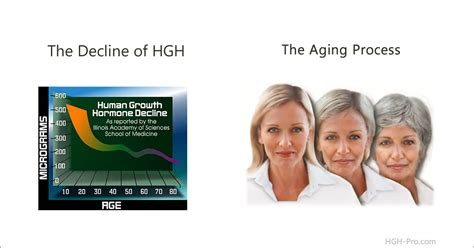 Human Growth Hormone and the Aging Process