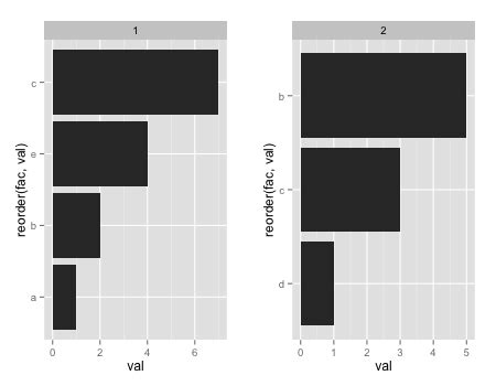 r - reordering geom_bar when using facet_wrap - Stack Overflow