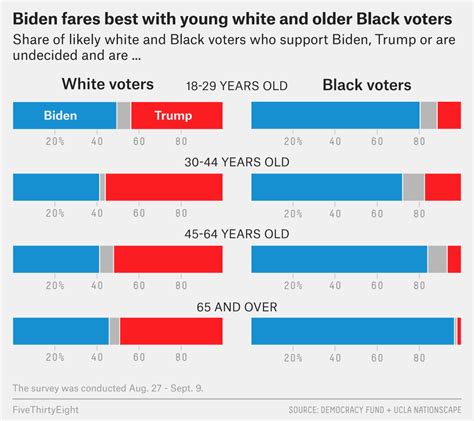 The Partisan, Gender and Generational Differences Among Black Voters Heading Into Election Day ...