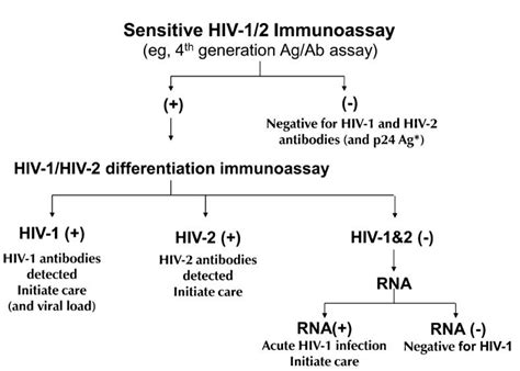 It's Time to Dump the HIV Western Blot - HIV and ID Observations HIV ...