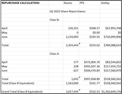 Tracking Warren Buffett’s Berkshire Hathaway Portfolio – Q2 2023 Update ...