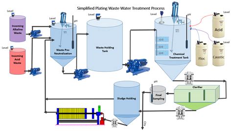 Wastewater Treatment Plant Flow Diagram