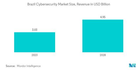 Cybersecurity Market Analysis | Industry Growth, Size & Forecast Report