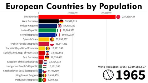 European Countries by population | 1960/2100