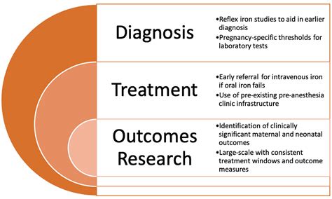 Iron Deficiency Anemia During and After Pregnancy: How Can We Make a ...