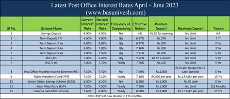 Latest Post Office Interest Rates April - June 2023