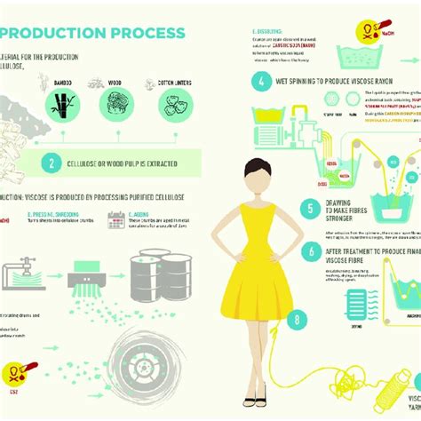 Viscose production process (Reproduced from [34] with permission from... | Download Scientific ...