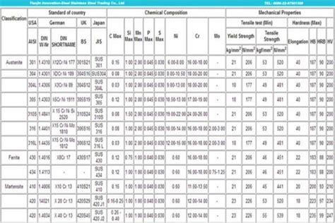 Stainless Steel Chemical Composition and Mechanical Properties - www ...