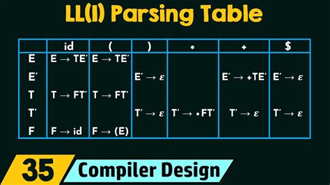 LL(1) Parsing Table - YouTube