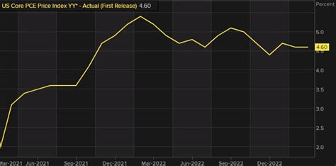 US March PCE core inflation 4.6% vs 4.5% expected | Forexlive