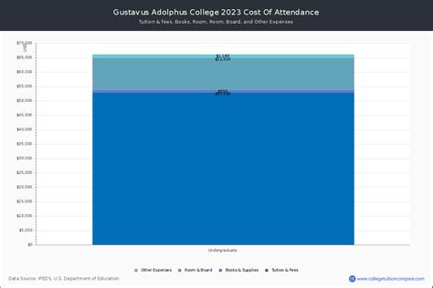 Gustavus Adolphus College - Tuition & Fees, Net Price