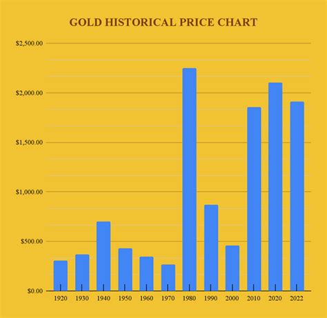 Gold Price Historical Chart | American Bullion