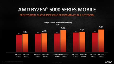 AMD Ryzen 7 6800U and 5825U/5800U laptops - complete list, benchmarks,