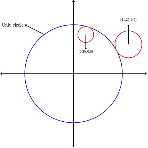 calculus - prove that the unit circle $x^2+y^2=1$ is a closed set - Mathematics Stack Exchange