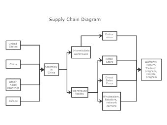 iPhone Ordering Process in BPMN | EdrawMax Editable Templates