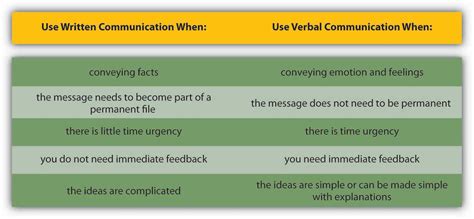 Communication Channels