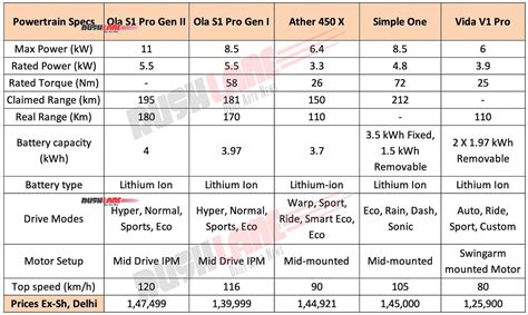 Ola S1 Pro Gen 2 Vs Gen 1 - Features, Specs, Range, Price Compared